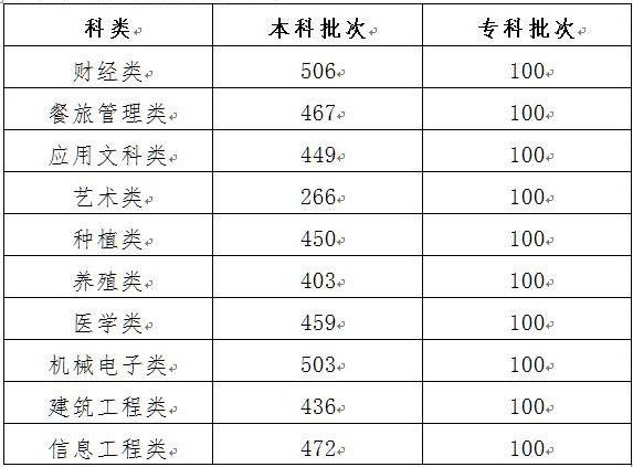 吉林分类考试分数线