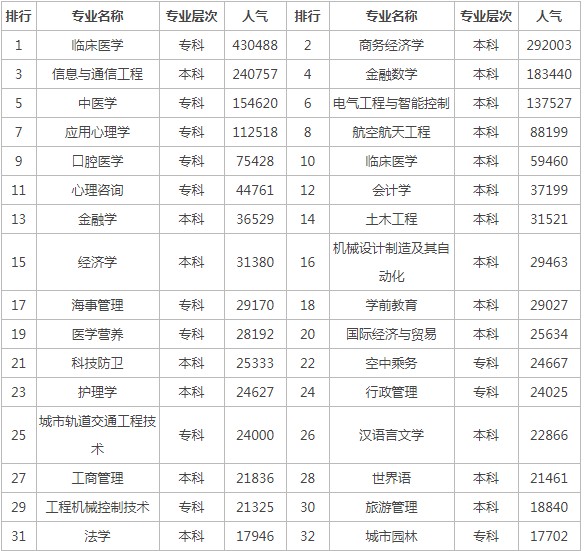 大学热门专业排行榜