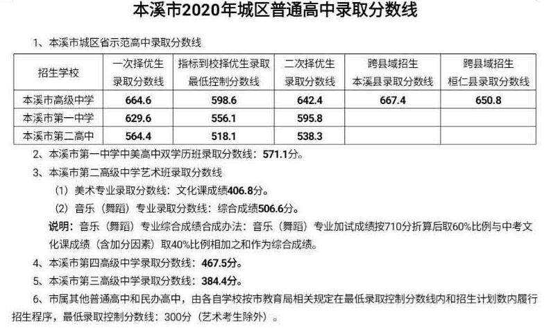 2020本溪中考分数线