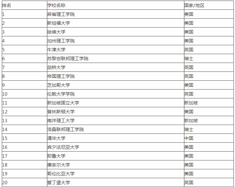 世界大学排行榜2021榜单