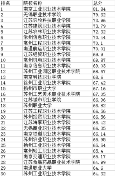 江苏最好的大专排名