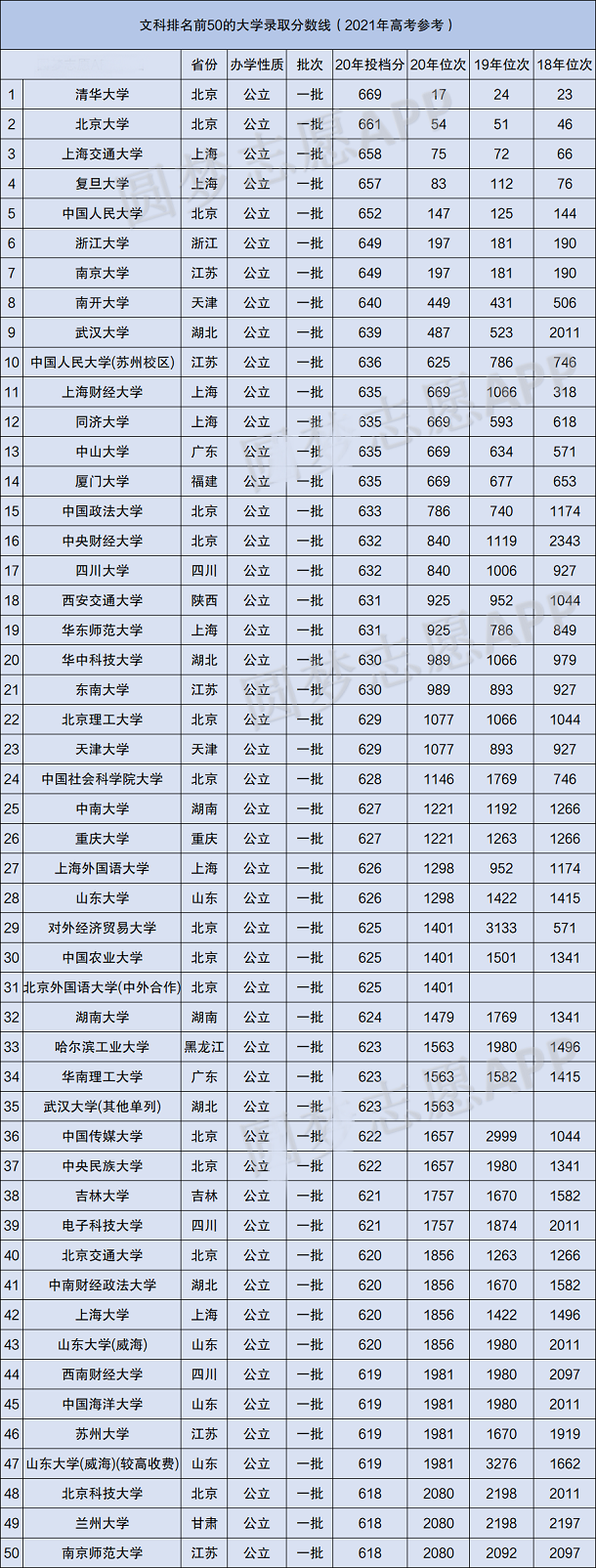 文科前50名大学及分数线