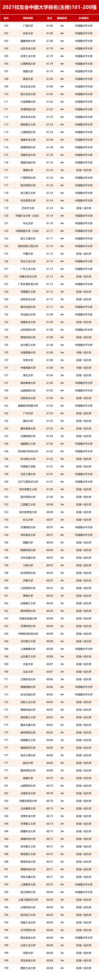 2021年校友会大学排名300强