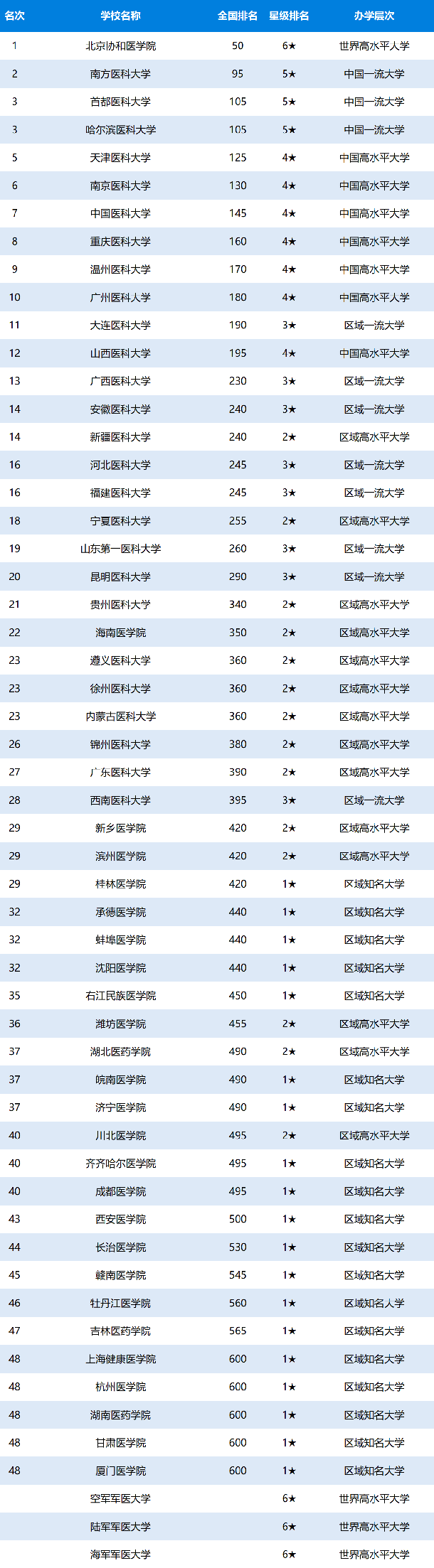 医科大学排名