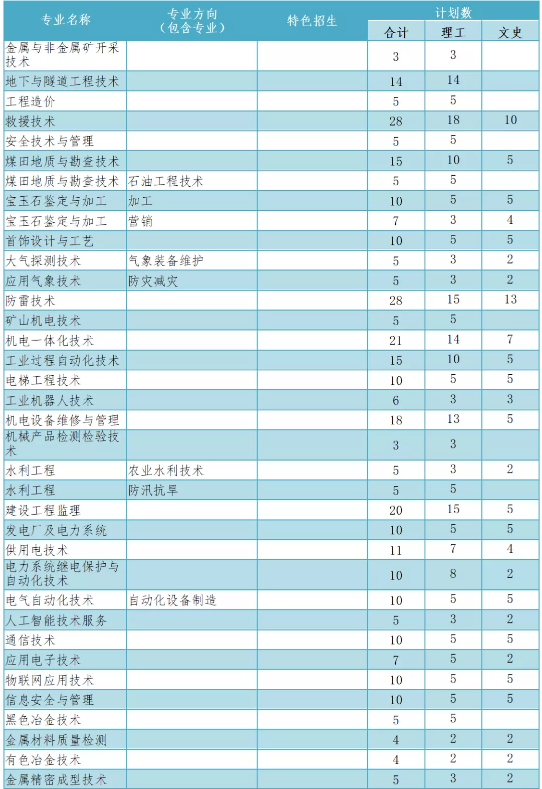 2020年兰州资源环境职业技术学校招生专业有哪些