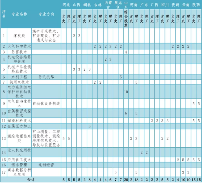 2020年兰州资源环境职业技术学校招生专业有哪些