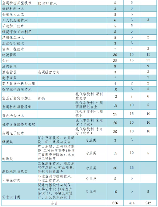 2020年兰州资源环境职业技术学校招生专业有哪些