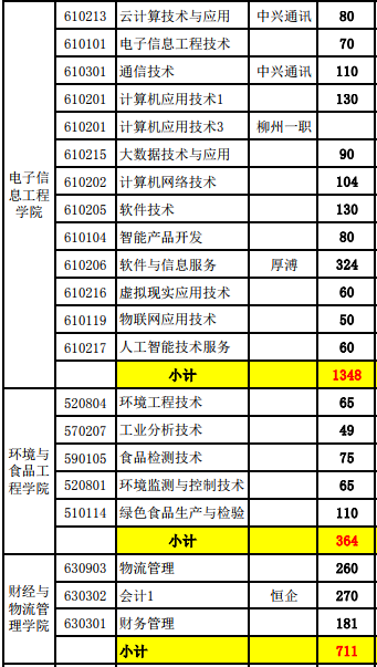 2020年柳州职业技术学院招生专业一览表