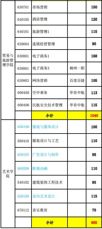 2020年柳州职业技术学院招生专业一览表