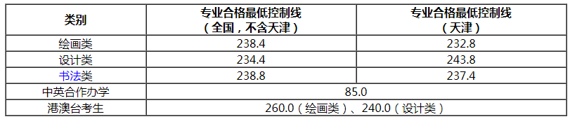 天津美术学院2021年线下复试合格最低控制线