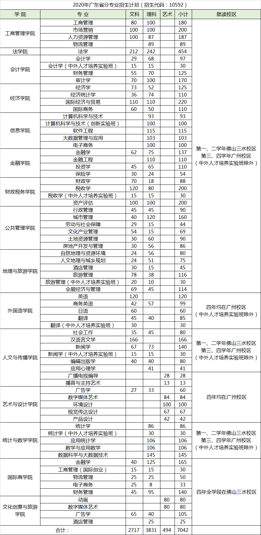 广东财经大学在省内招生计划