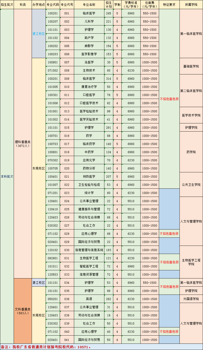 广东医科大学省内招生计划