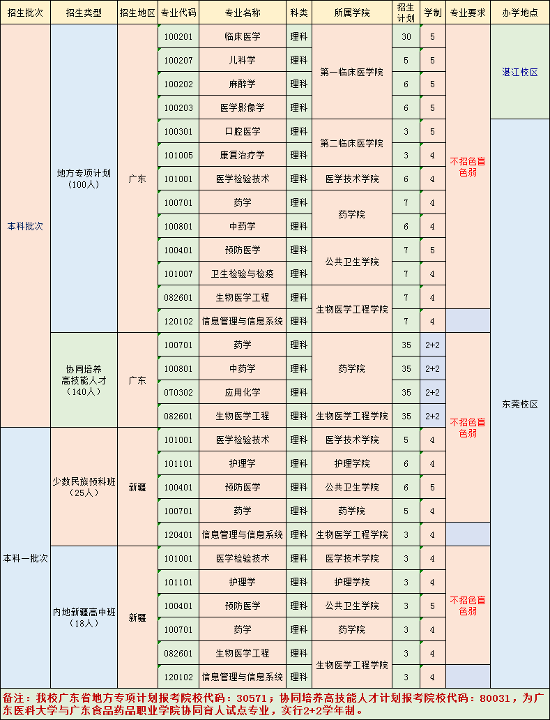 广东医科大学特殊类型招生计划