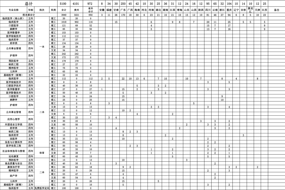 遵义医科大学招生计划及人数