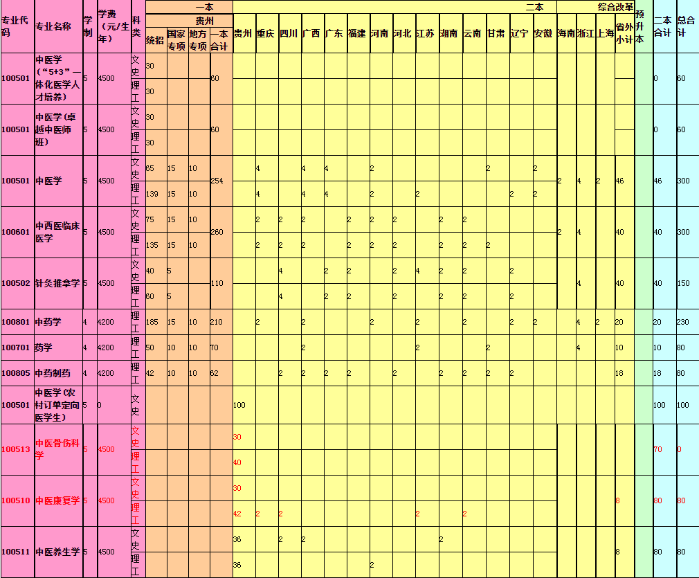 贵州中医药大学招生计划及人数