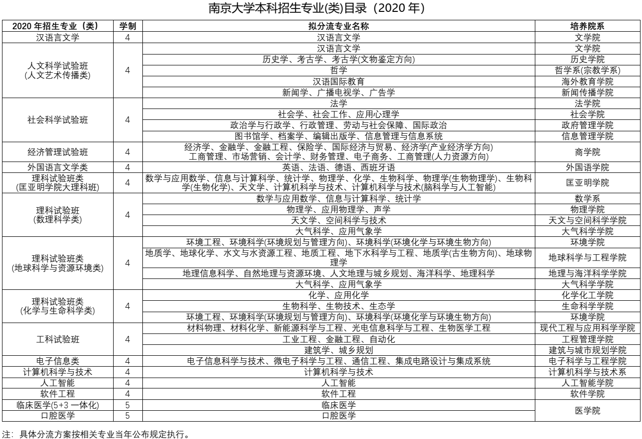 南京大学招生专业