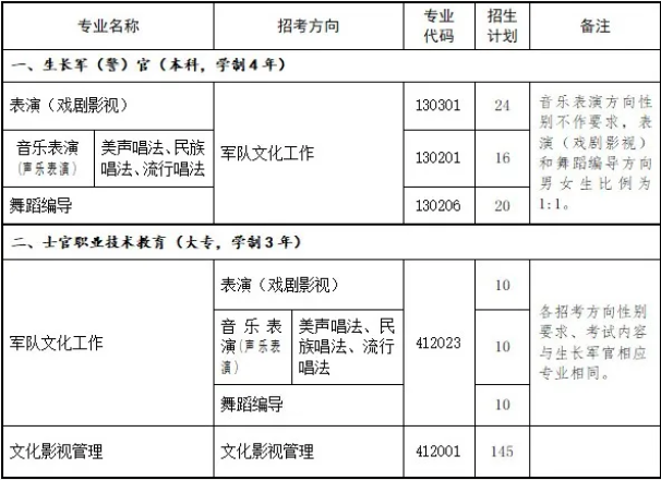 招生专业、方向及计划