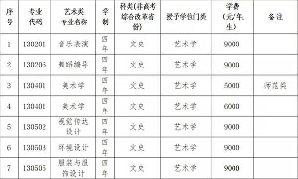 艺术类各专业批次设置情况