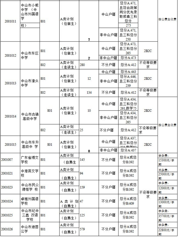 中山市中考补录有什么条件