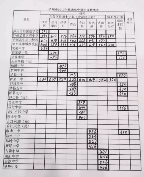 泸州2029中考分数线