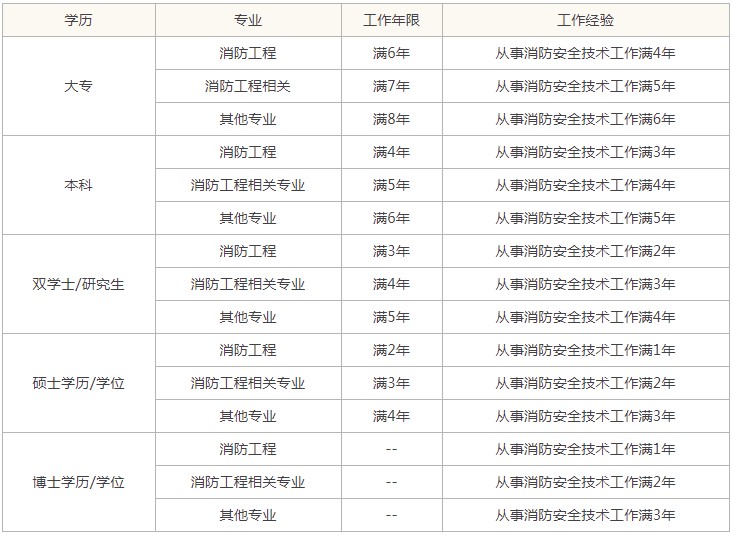 考一级消防工程师需要哪些条件