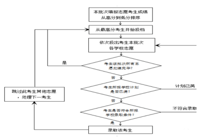 2020遵义平行志愿录取原则