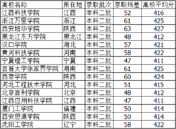 河北高考420分能上什么大学【文科 理科】