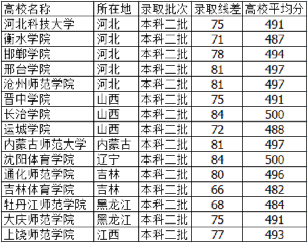 河北高考490分能上什么大学【文科 理科】