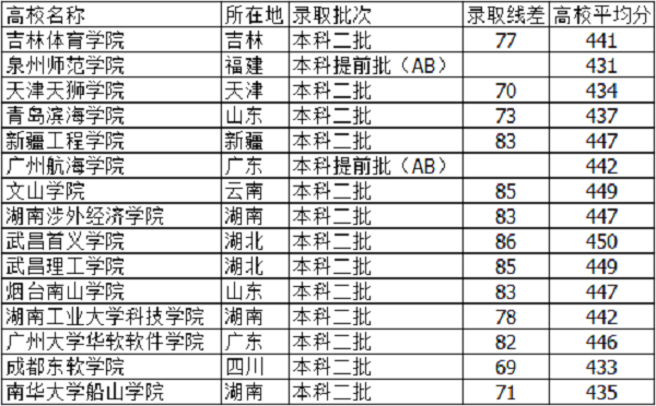 河北高考440分能上什么大学【文科 理科】