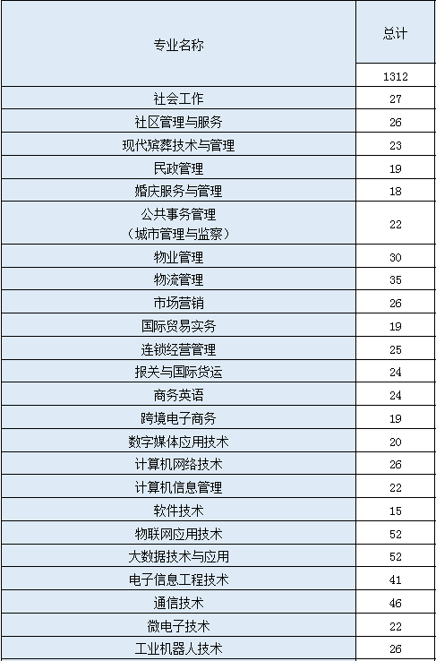 2020年重庆城市管理职业学院的招生专业一览表