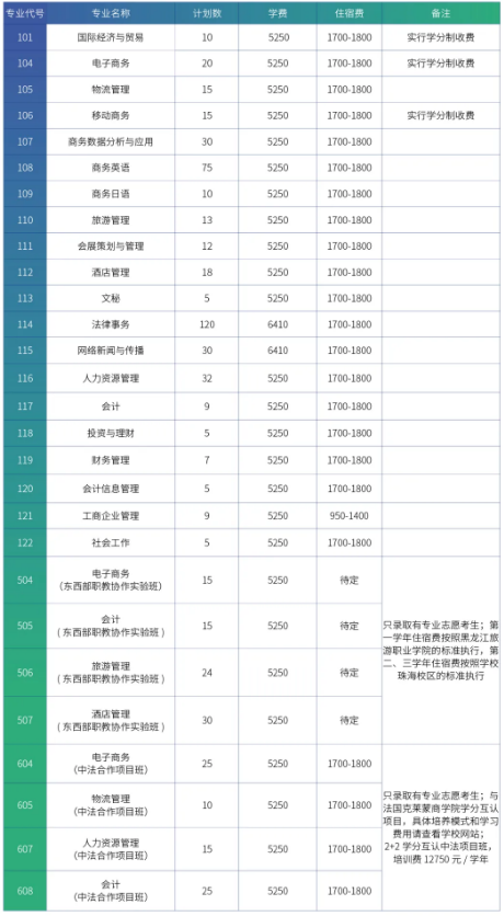 2020广东科学技术职业学院的招生专业一览表