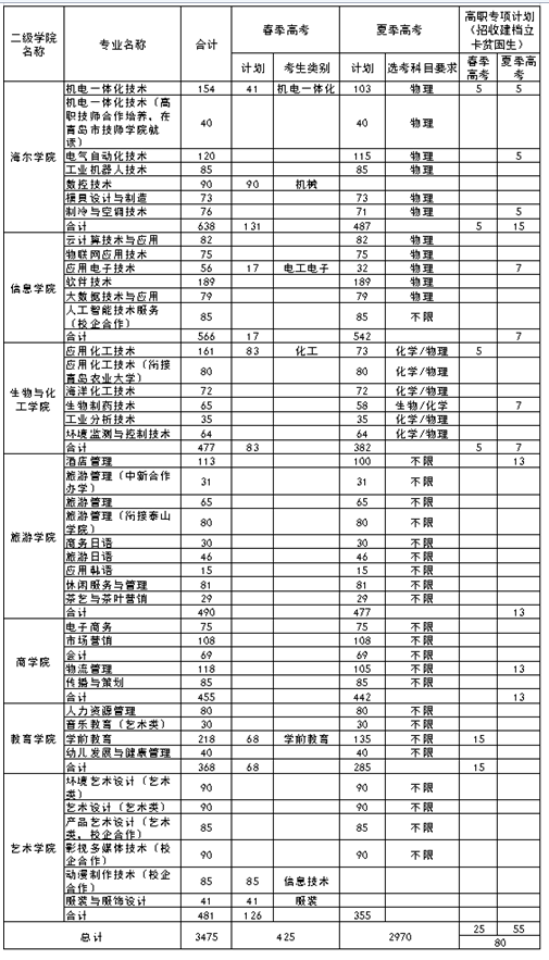 2020青鸟职业技术学院的招生专业都有哪些