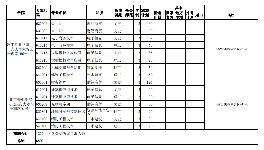 2020安庆师范大学招生计划及招生人数