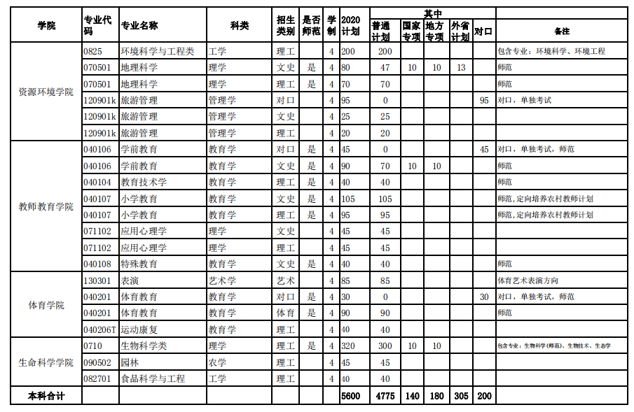 2020安庆师范大学招生计划及招生人数