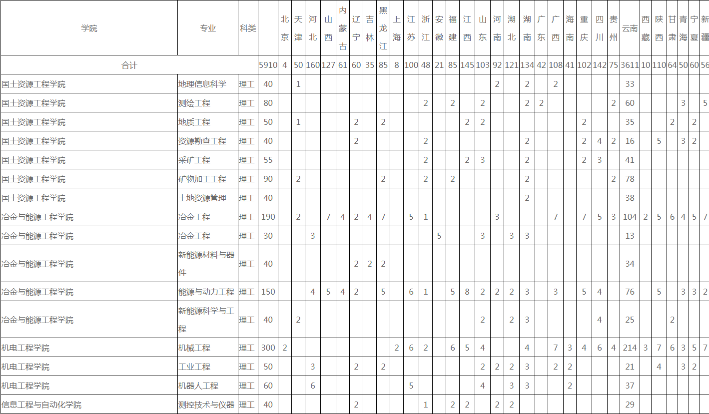 昆明理工大学招生计划及人数