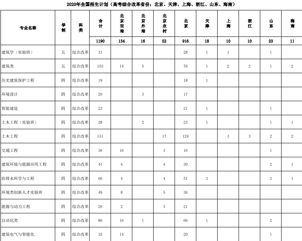 北京建筑大学招生计划及人数