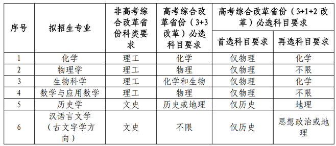 兰州大学2021年强基计划招生专业及计划