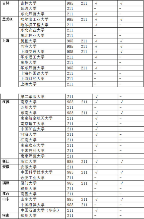 985和211大学