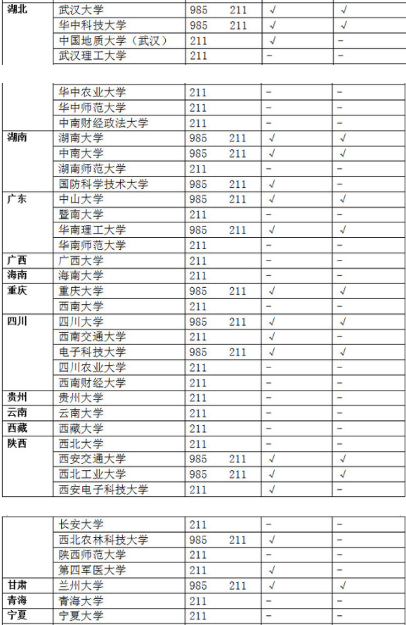 985和211大学