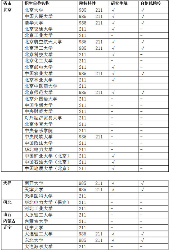 985和211大学