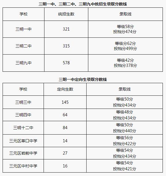 2018年三明录取分数线