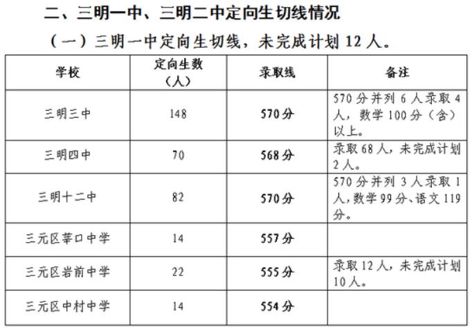 2019年三明中考分数线