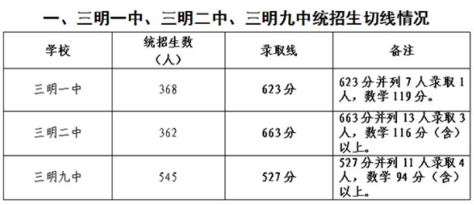 2019年三明中考分数线