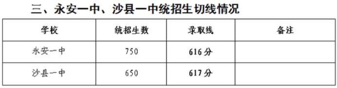 2019年三明中考分数线