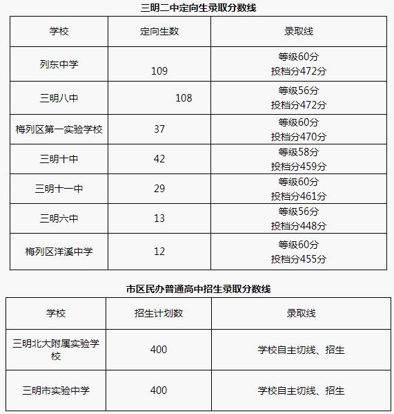 2018年三明录取分数线