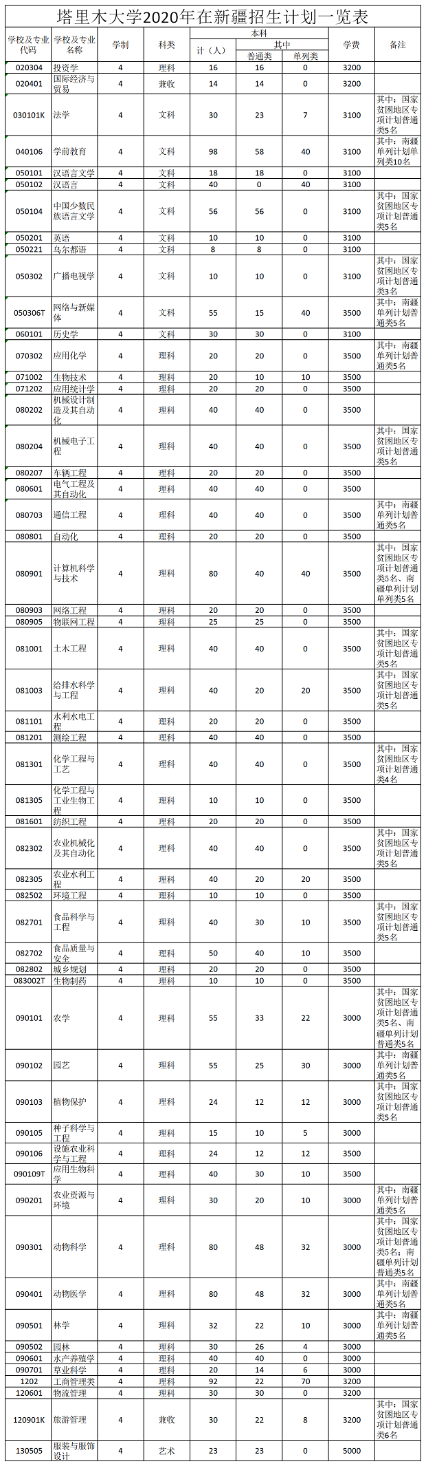 塔里木大学招生计划2020