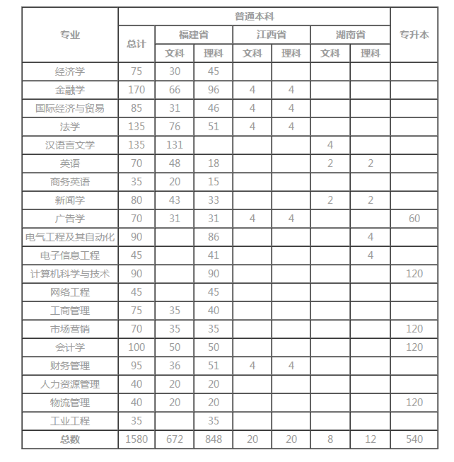 2020福建各高校招生计划汇总