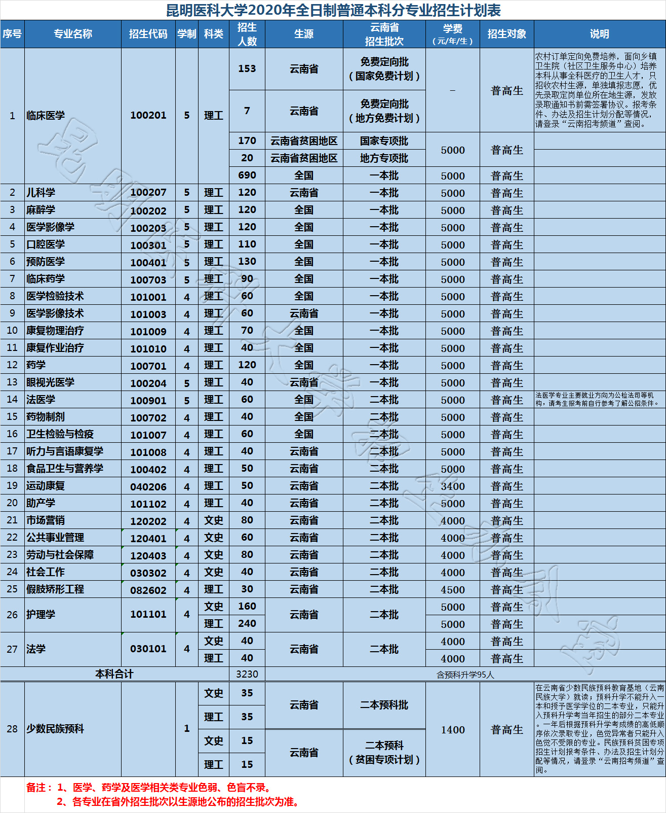 2020昆明医科大学招生计划