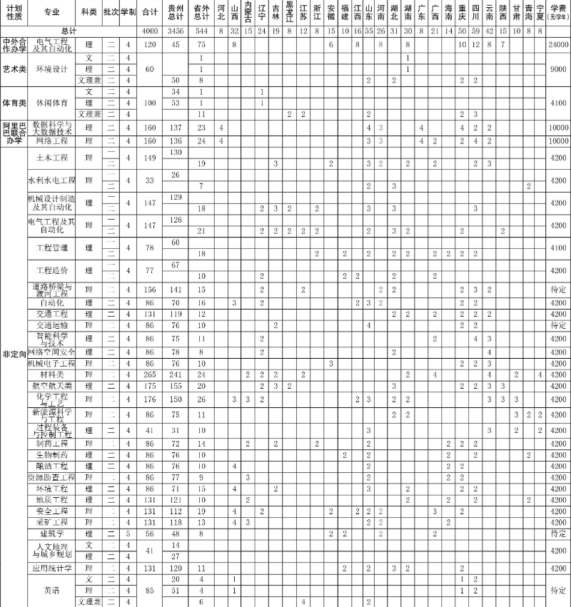 2020贵州理工学院招生计划