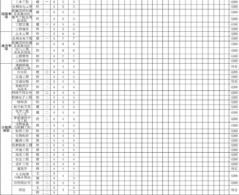 2020贵州理工学院招生计划